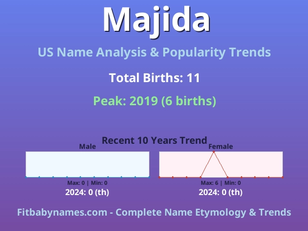 Infographic: Majida name meaning, origin, and popularity trends in the United States (US baby name analysis chart)