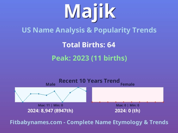 Infographic: Majik name meaning, origin, and popularity trends in the United States (US baby name analysis chart)