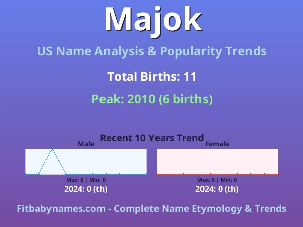 Infographic: Majok name meaning, origin, and popularity trends in the United States (US baby name analysis chart)