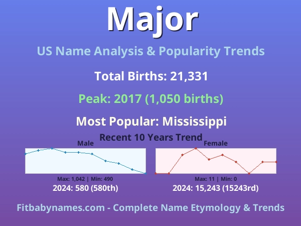 Infographic: Major name meaning, origin, and popularity trends in the United States (US baby name analysis chart)