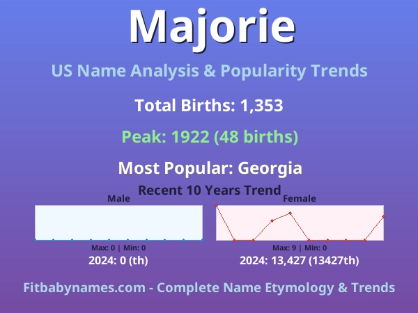 Infographic: Majorie name meaning, origin, and popularity trends in the United States (US baby name analysis chart)