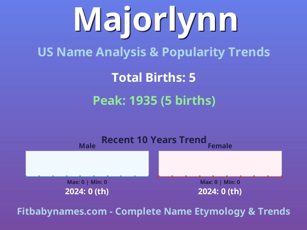 Infographic: Majorlynn name meaning, origin, and popularity trends in the United States (US baby name analysis chart)
