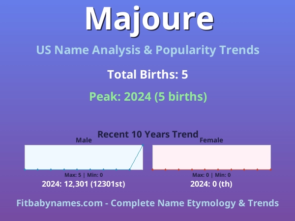 Infographic: Majoure name meaning, origin, and popularity trends in the United States (US baby name analysis chart)
