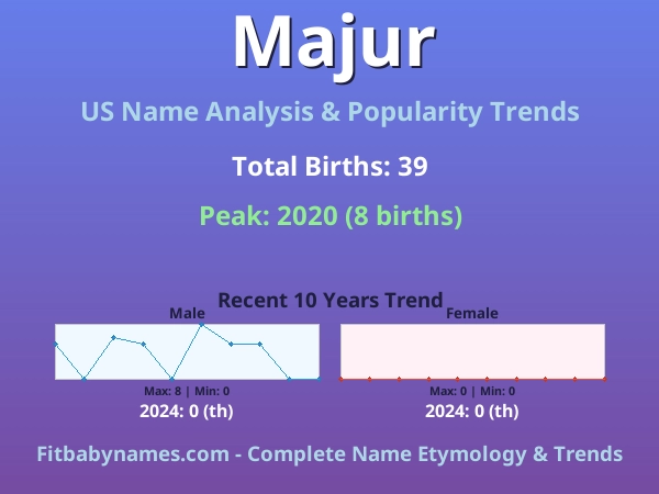 Infographic: Majur name meaning, origin, and popularity trends in the United States (US baby name analysis chart)