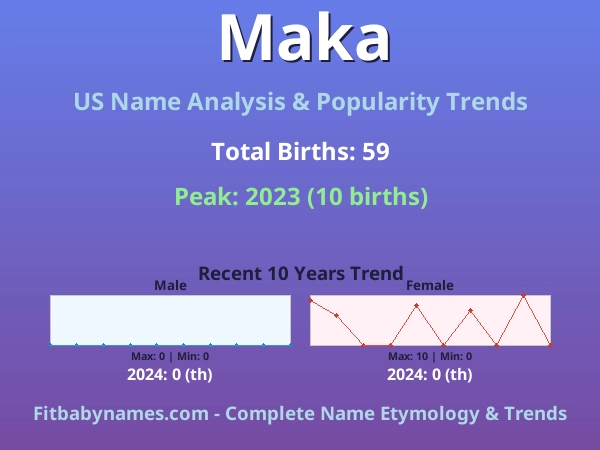 Infographic: Maka name meaning, origin, and popularity trends in the United States (US baby name analysis chart)