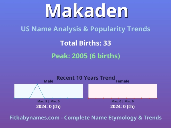 Infographic: Makaden name meaning, origin, and popularity trends in the United States (US baby name analysis chart)