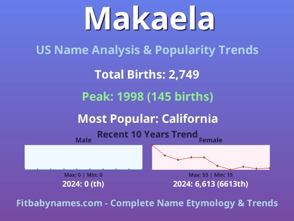 Infographic: Makaela name meaning, origin, and popularity trends in the United States (US baby name analysis chart)