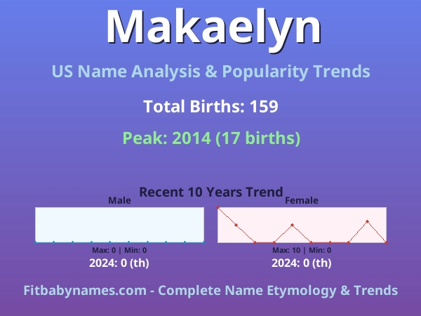 Infographic: Makaelyn name meaning, origin, and popularity trends in the United States (US baby name analysis chart)