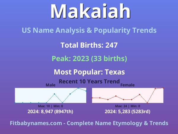 Infographic: Makaiah name meaning, origin, and popularity trends in the United States (US baby name analysis chart)