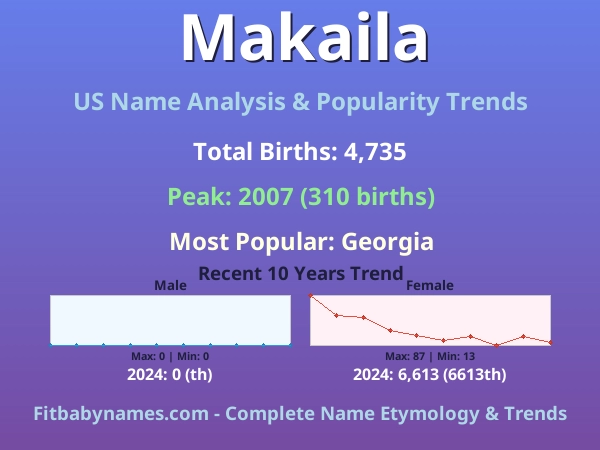 Infographic: Makaila name meaning, origin, and popularity trends in the United States (US baby name analysis chart)