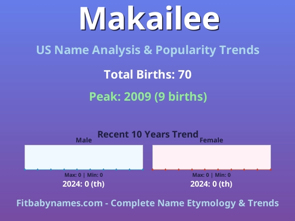 Infographic: Makailee name meaning, origin, and popularity trends in the United States (US baby name analysis chart)