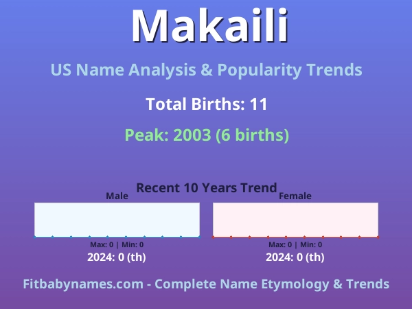 Infographic: Makaili name meaning, origin, and popularity trends in the United States (US baby name analysis chart)