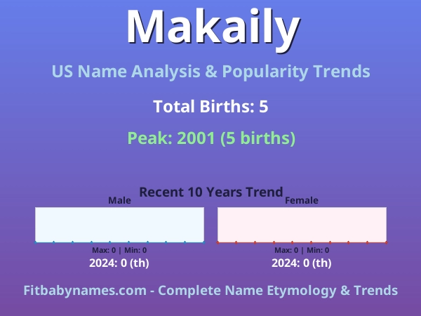 Infographic: Makaily name meaning, origin, and popularity trends in the United States (US baby name analysis chart)