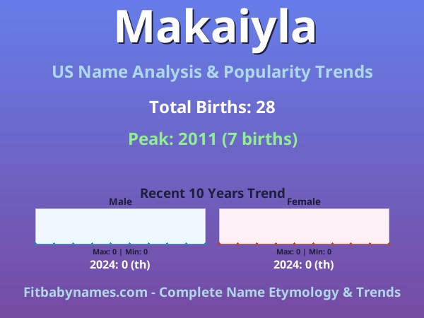 Infographic: Makaiyla name meaning, origin, and popularity trends in the United States (US baby name analysis chart)
