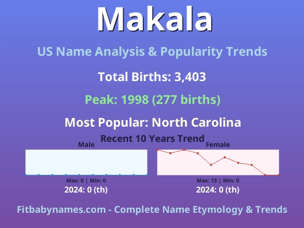 Infographic: Makala name meaning, origin, and popularity trends in the United States (US baby name analysis chart)