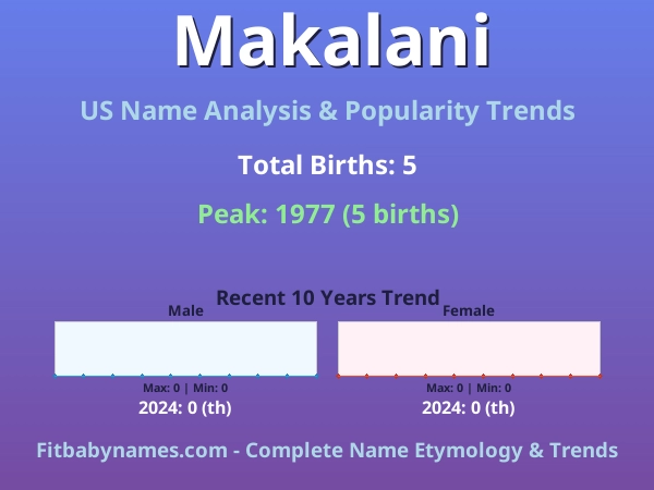 Infographic: Makalani name meaning, origin, and popularity trends in the United States (US baby name analysis chart)