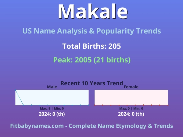 Infographic: Makale name meaning, origin, and popularity trends in the United States (US baby name analysis chart)