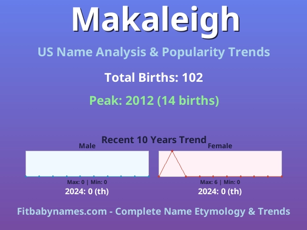 Infographic: Makaleigh name meaning, origin, and popularity trends in the United States (US baby name analysis chart)