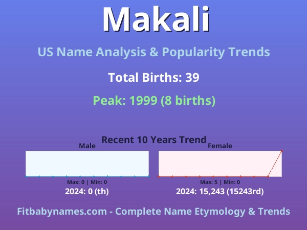 Infographic: Makali name meaning, origin, and popularity trends in the United States (US baby name analysis chart)