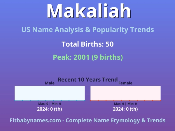 Infographic: Makaliah name meaning, origin, and popularity trends in the United States (US baby name analysis chart)