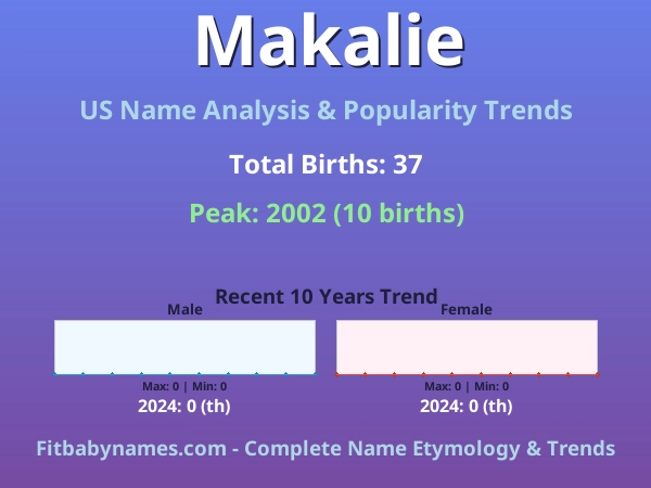 Infographic: Makalie name meaning, origin, and popularity trends in the United States (US baby name analysis chart)