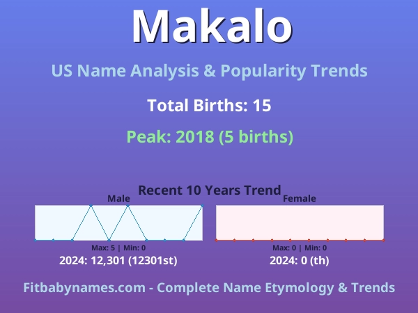 Infographic: Makalo name meaning, origin, and popularity trends in the United States (US baby name analysis chart)