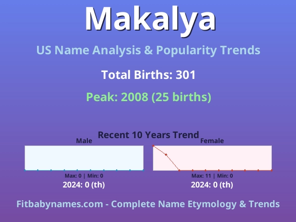 Infographic: Makalya name meaning, origin, and popularity trends in the United States (US baby name analysis chart)