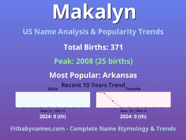 Infographic: Makalyn name meaning, origin, and popularity trends in the United States (US baby name analysis chart)