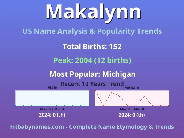Infographic: Makalynn name meaning, origin, and popularity trends in the United States (US baby name analysis chart)