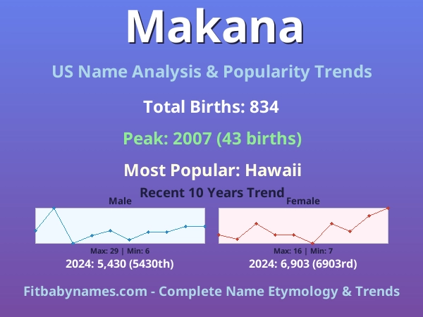 Infographic: Makana name meaning, origin, and popularity trends in the United States (US baby name analysis chart)