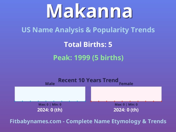 Infographic: Makanna name meaning, origin, and popularity trends in the United States (US baby name analysis chart)