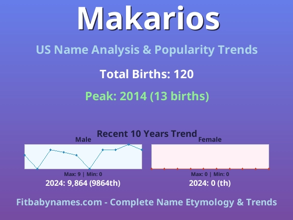Infographic: Makarios name meaning, origin, and popularity trends in the United States (US baby name analysis chart)