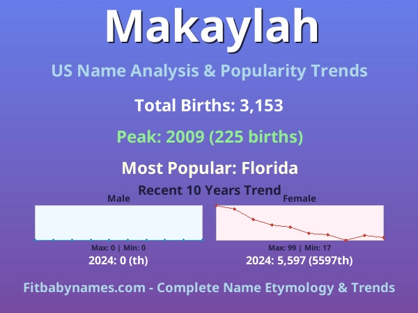Infographic: Makaylah name meaning, origin, and popularity trends in the United States (US baby name analysis chart)