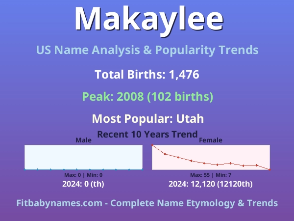 Infographic: Makaylee name meaning, origin, and popularity trends in the United States (US baby name analysis chart)