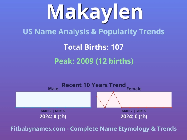Infographic: Makaylen name meaning, origin, and popularity trends in the United States (US baby name analysis chart)