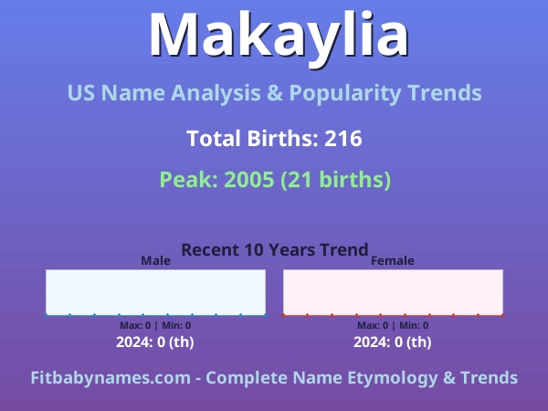 Infographic: Makaylia name meaning, origin, and popularity trends in the United States (US baby name analysis chart)