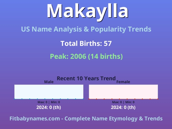 Infographic: Makaylla name meaning, origin, and popularity trends in the United States (US baby name analysis chart)