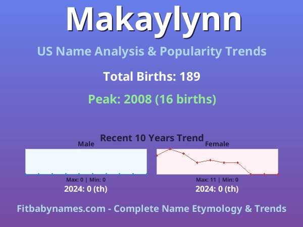 Infographic: Makaylynn name meaning, origin, and popularity trends in the United States (US baby name analysis chart)