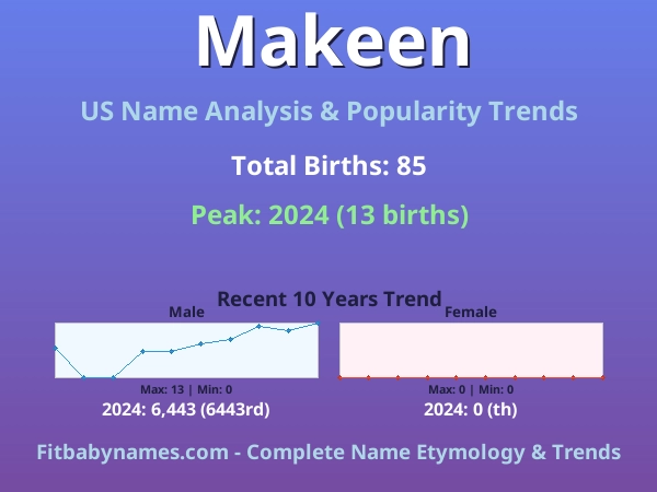 Infographic: Makeen name meaning, origin, and popularity trends in the United States (US baby name analysis chart)