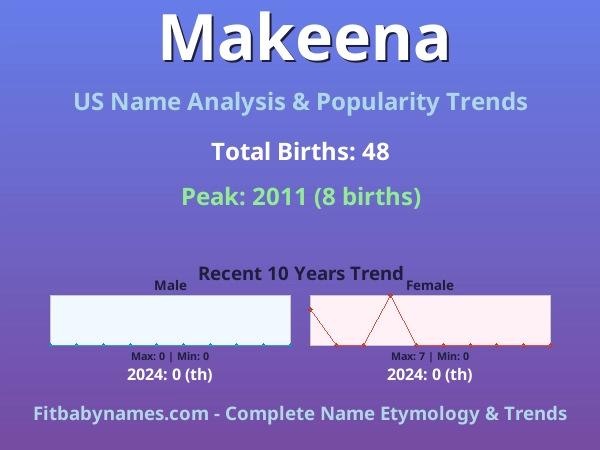 Infographic: Makeena name meaning, origin, and popularity trends in the United States (US baby name analysis chart)