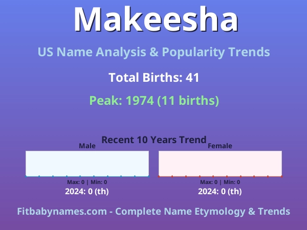 Infographic: Makeesha name meaning, origin, and popularity trends in the United States (US baby name analysis chart)