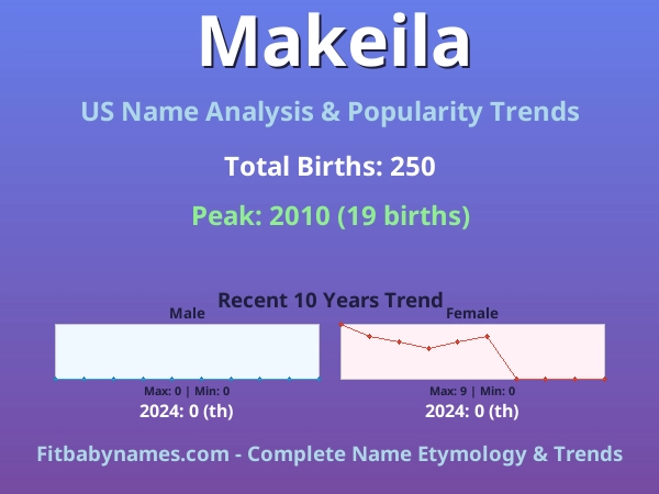 Infographic: Makeila name meaning, origin, and popularity trends in the United States (US baby name analysis chart)