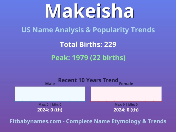 Infographic: Makeisha name meaning, origin, and popularity trends in the United States (US baby name analysis chart)