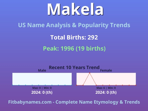 Infographic: Makela name meaning, origin, and popularity trends in the United States (US baby name analysis chart)