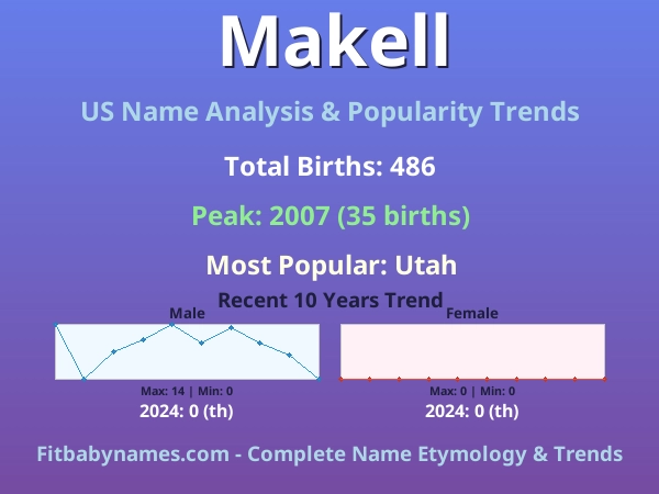 Infographic: Makell name meaning, origin, and popularity trends in the United States (US baby name analysis chart)