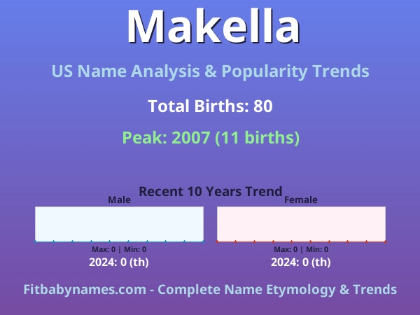 Infographic: Makella name meaning, origin, and popularity trends in the United States (US baby name analysis chart)