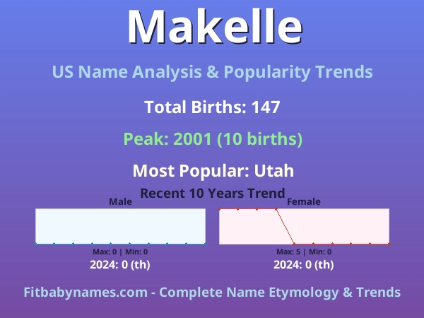 Infographic: Makelle name meaning, origin, and popularity trends in the United States (US baby name analysis chart)