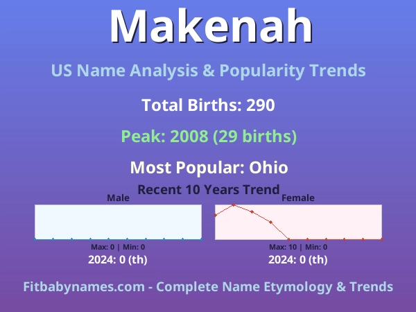 Infographic: Makenah name meaning, origin, and popularity trends in the United States (US baby name analysis chart)