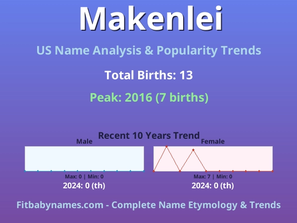 Infographic: Makenlei name meaning, origin, and popularity trends in the United States (US baby name analysis chart)
