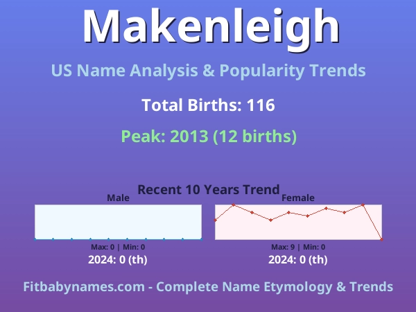 Infographic: Makenleigh name meaning, origin, and popularity trends in the United States (US baby name analysis chart)